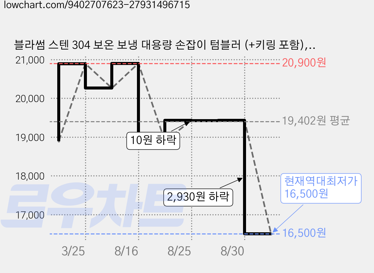 블라썸 스텐 304 보온 보냉 대용량 손잡이 텀블러 (+키링 포함), 블러쉬 핑크, 1개, 1.2L 가격 변동 차트, 현재가 16,500원, 역대최저가