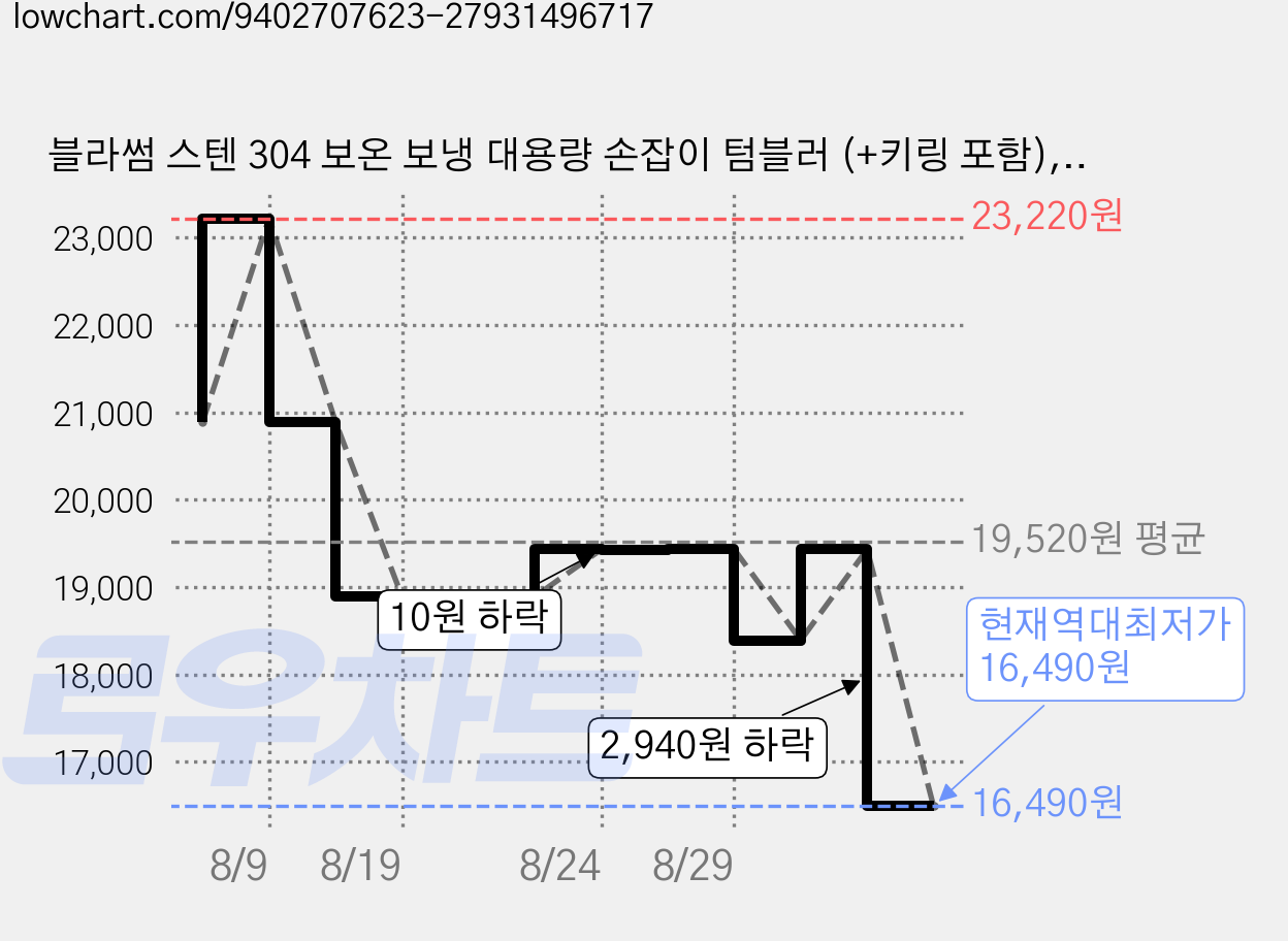 블라썸 스텐 304 보온 보냉 대용량 손잡이 텀블러 (+키링 포함), 캔디 블루, 1개, 1.2L 가격 변동 차트, 현재가 16,490원, 역대최저가