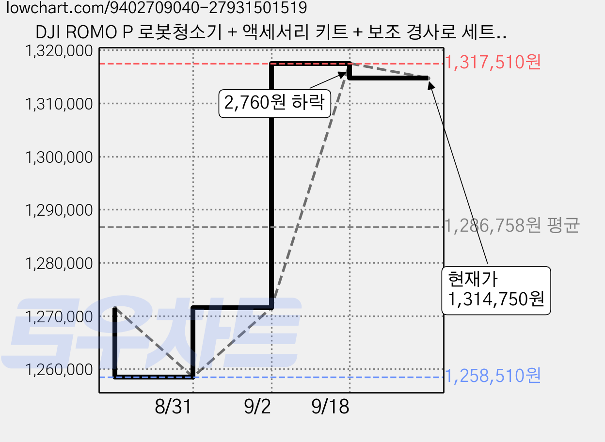 DJI ROMO P 로봇청소기 + 액세서리 키트 + 보조 경사로 세트, 투명 + 화이트(로봇청소기), 단일색상(액세서리 키트 + 보조 경사로), CR8E 가격 변동 차트, 현재가 1,314,750원, 관측 최저가 1,258,510원