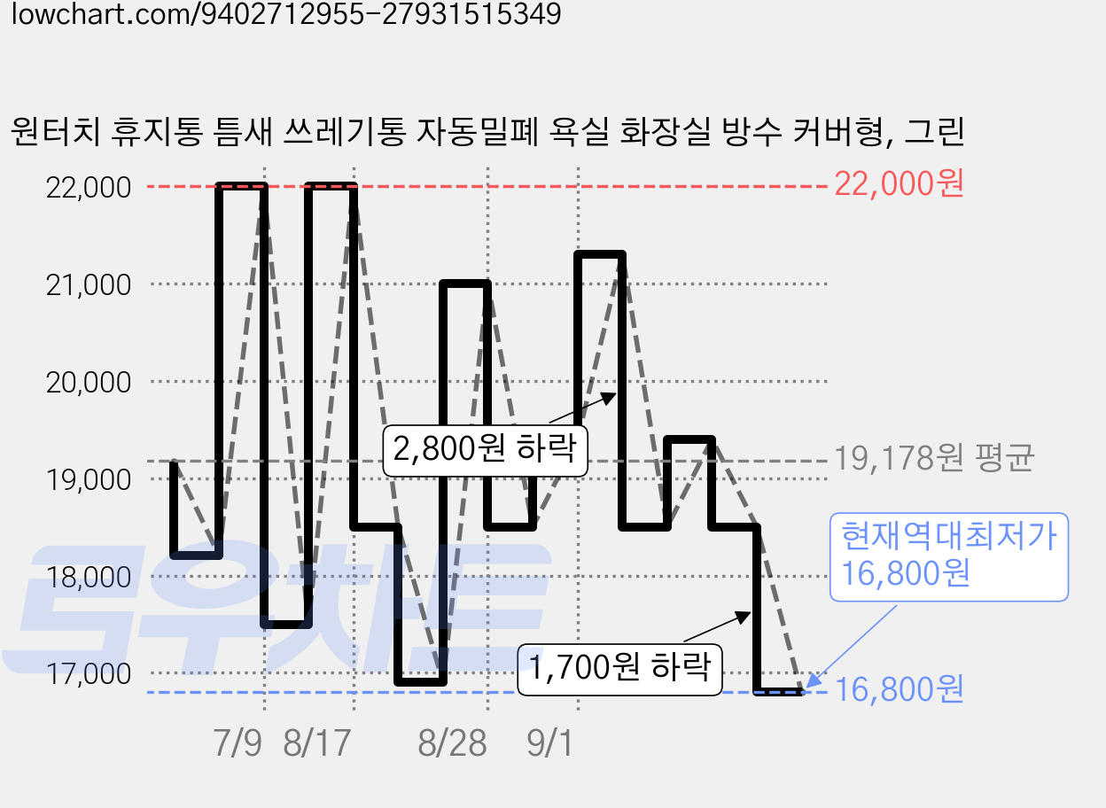 원터치 휴지통 틈새 쓰레기통 자동밀폐 욕실 화장실 방수 커버형, 그린 가격 변동 차트, 현재가 16,800원, 역대최저가