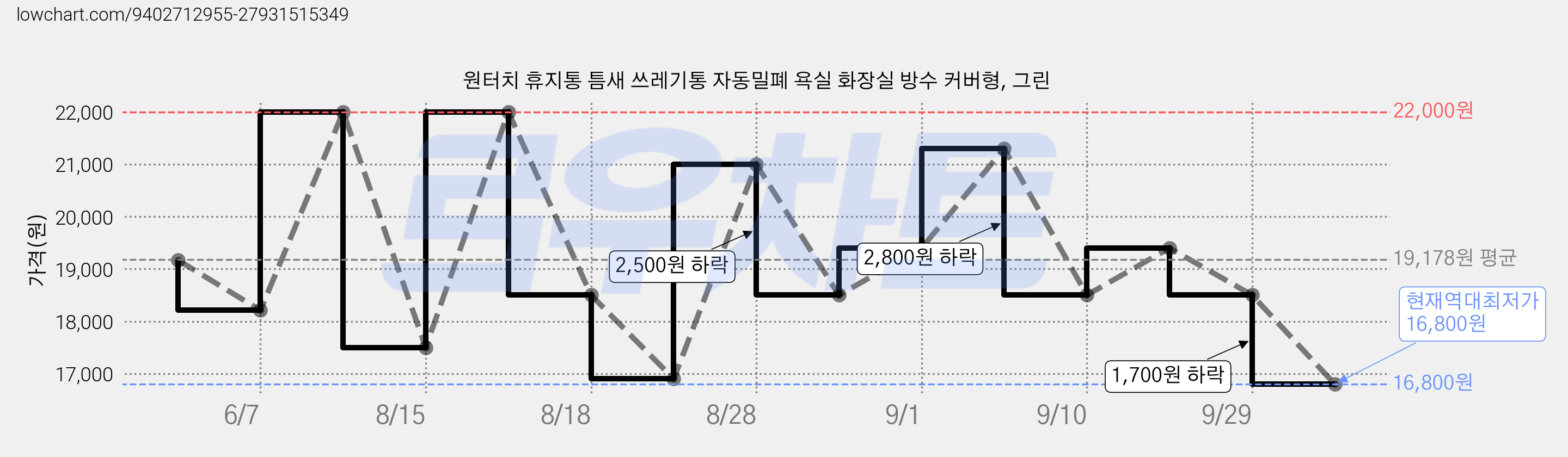 원터치 휴지통 틈새 쓰레기통 자동밀폐 욕실 화장실 방수 커버형, 그린 가격 변동 차트, 현재가 16,800원, 역대최저가