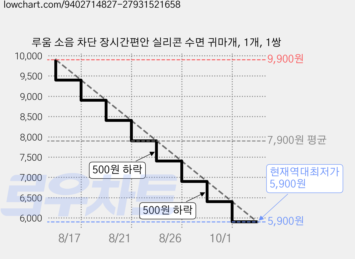루움 소음 차단 장시간편안 실리콘 수면 귀마개, 1개, 1쌍 가격 변동 차트, 현재가 5,900원, 역대최저가
