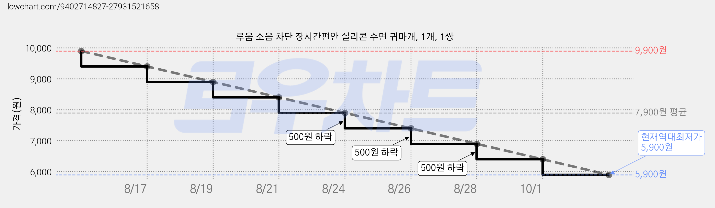 루움 소음 차단 장시간편안 실리콘 수면 귀마개, 1개, 1쌍 가격 변동 차트, 현재가 5,900원, 역대최저가