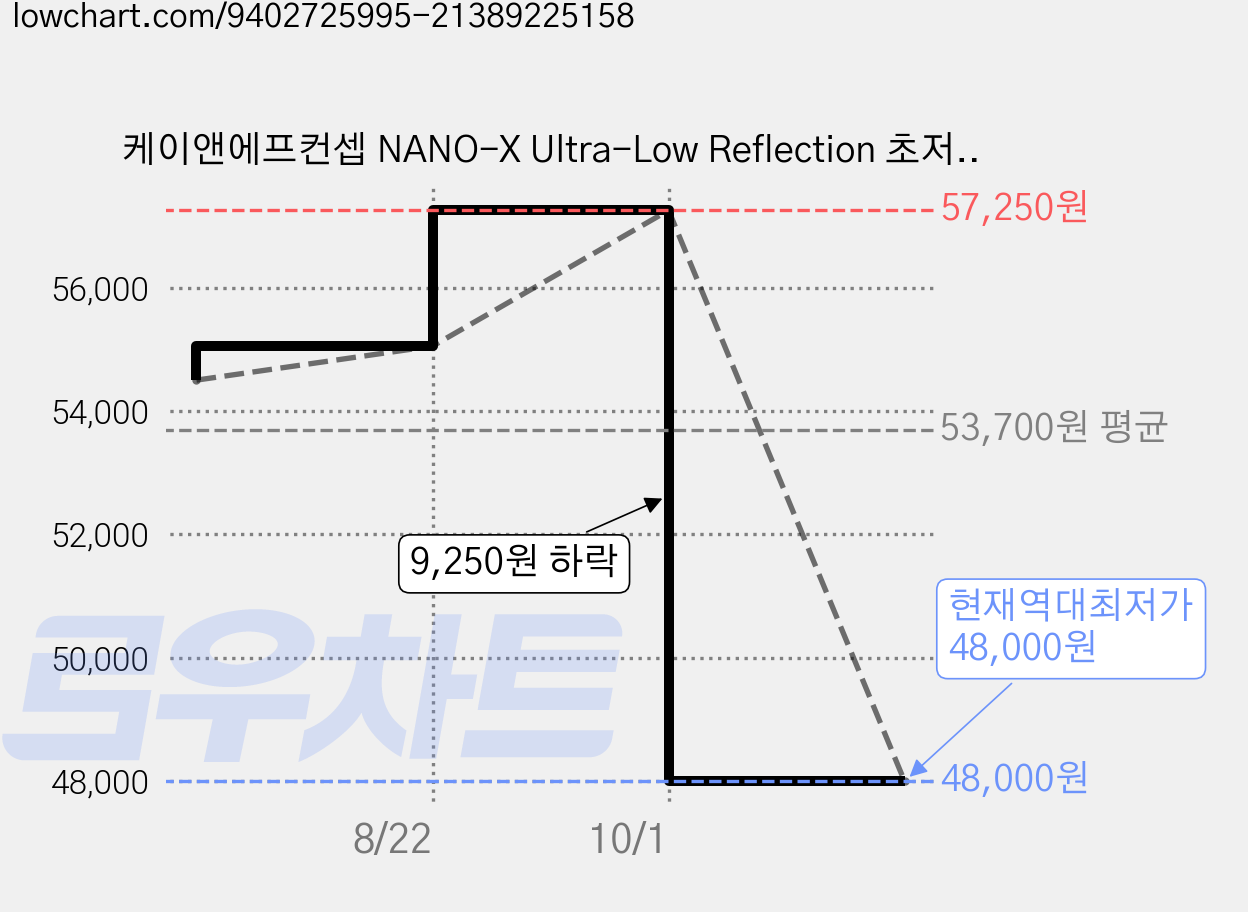케이앤에프컨셉 NANO-X Ultra-Low Reflection 초저반사 필터 8K AGC Glass 77mm 가격 변동 차트, 현재가 48,000원, 역대최저가
