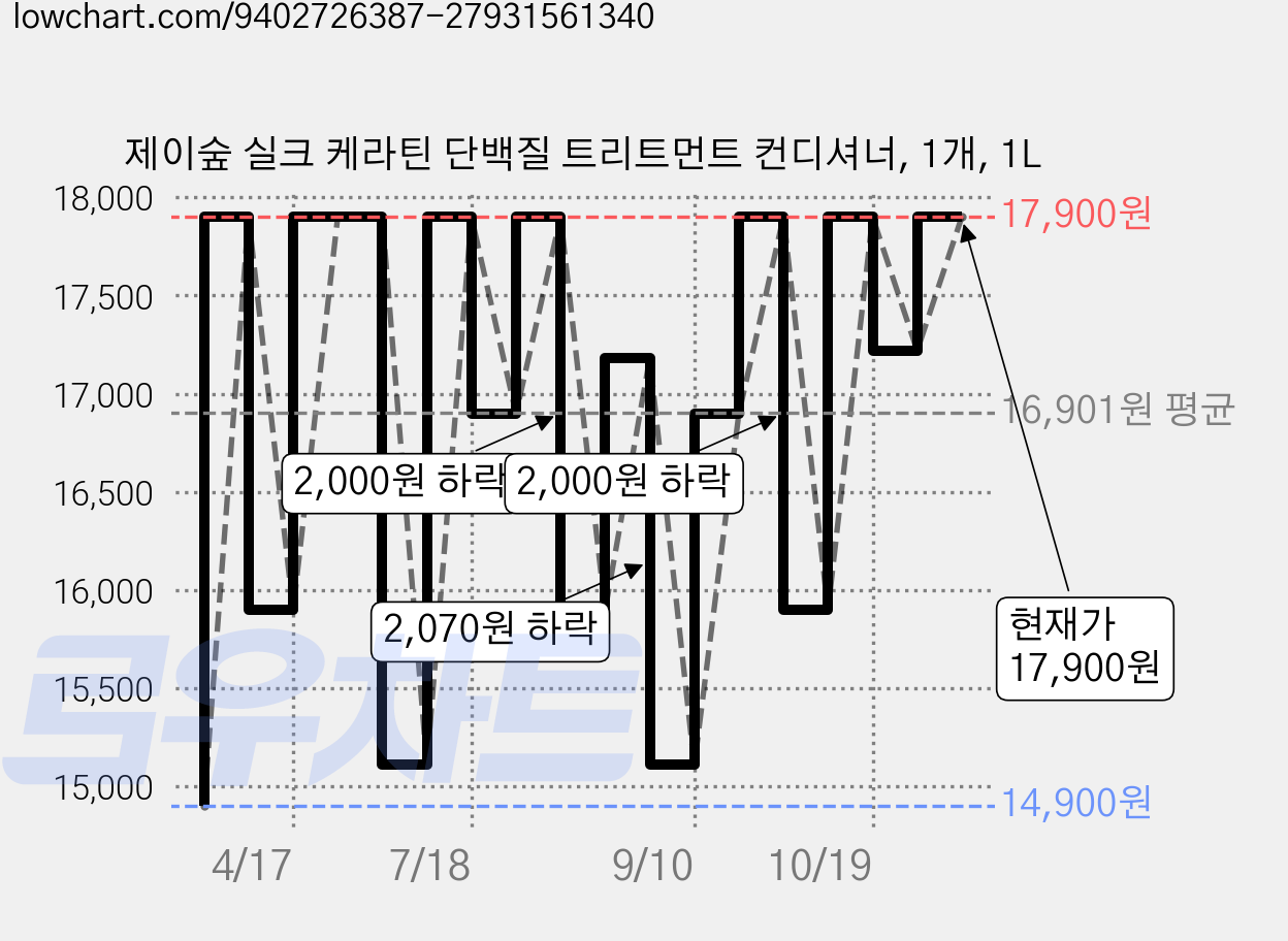 제이숲 실크 케라틴 단백질 트리트먼트 컨디셔너, 1개, 1L 가격 변동 차트, 현재가 17,900원, 관측 최저가 14,900원