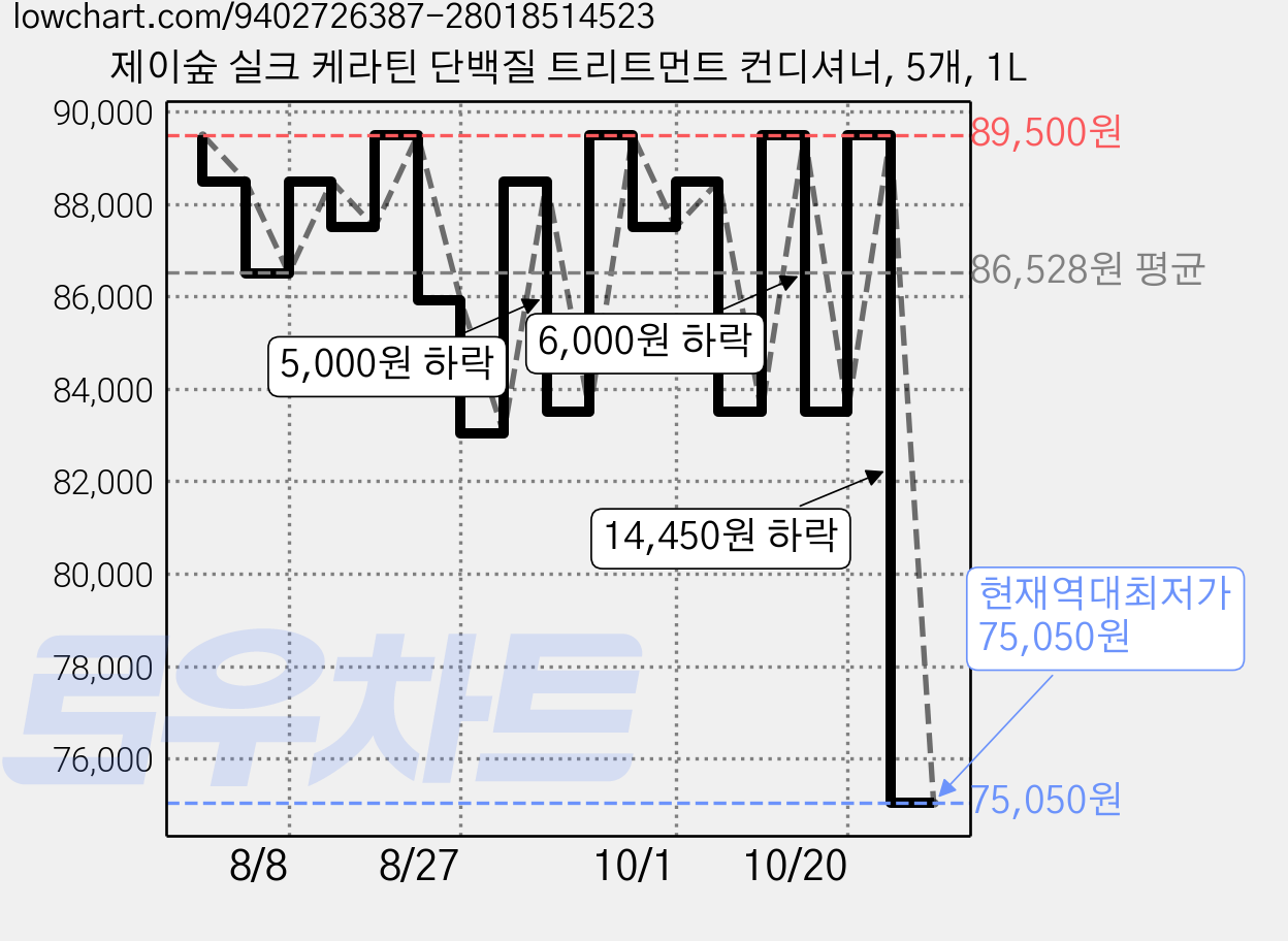 제이숲 실크 케라틴 단백질 트리트먼트 컨디셔너, 5개, 1L 가격 변동 차트, 현재가 75,050원, 역대최저가