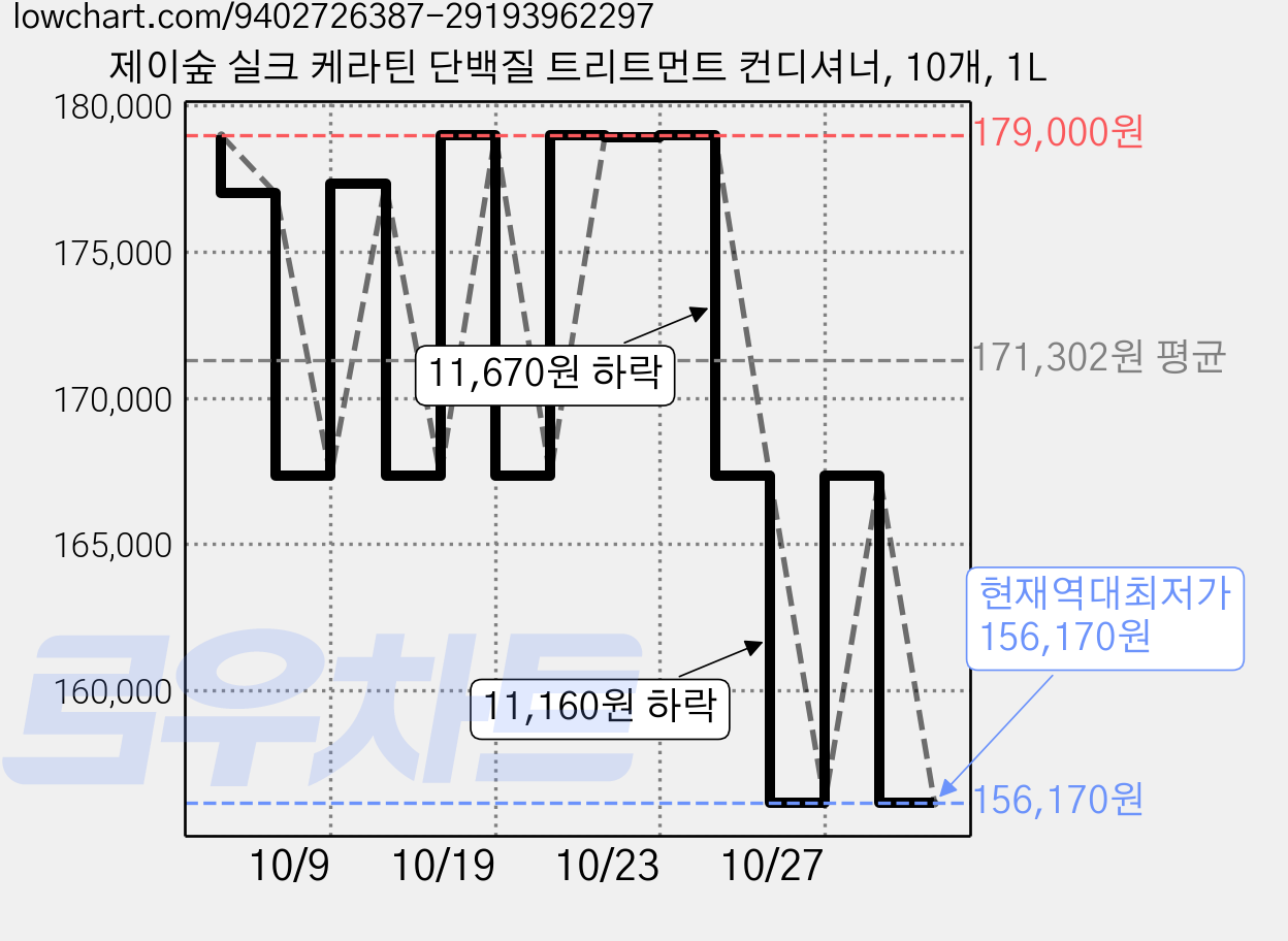 제이숲 실크 케라틴 단백질 트리트먼트 컨디셔너, 10개, 1L 가격 변동 차트, 현재가 156,170원, 역대최저가
