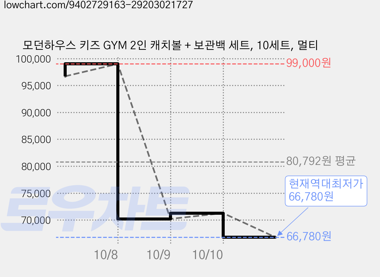 모던하우스 키즈 GYM 2인 캐치볼 + 보관백 세트, 10세트, 멀티 가격 변동 차트, 현재가 66,780원, 역대최저가