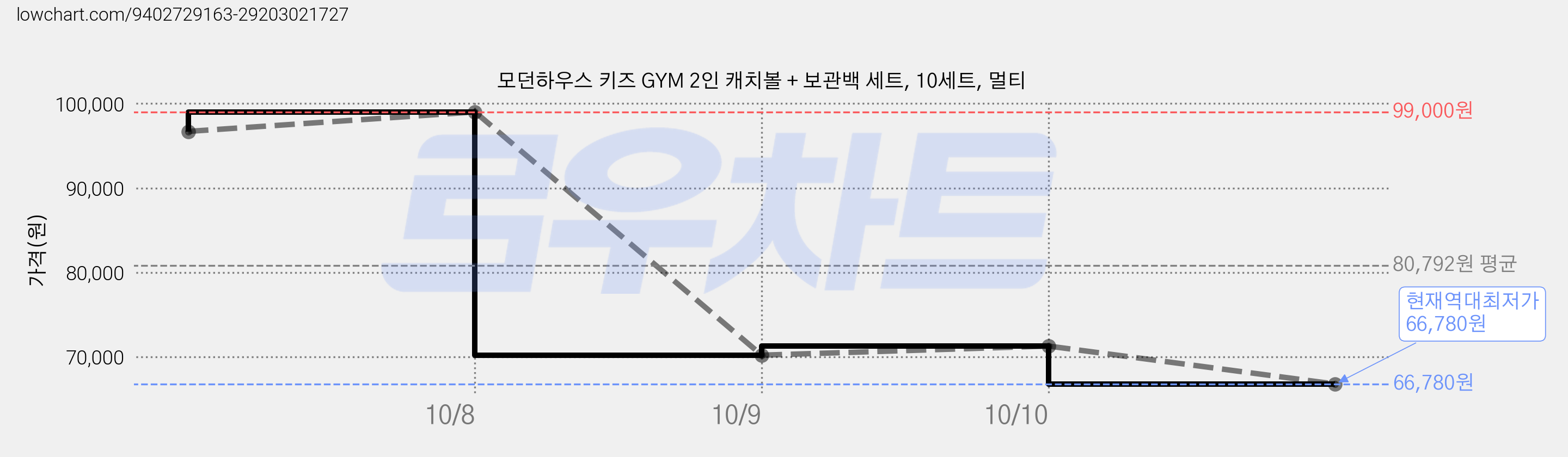 모던하우스 키즈 GYM 2인 캐치볼 + 보관백 세트, 10세트, 멀티 가격 변동 차트, 현재가 66,780원, 역대최저가