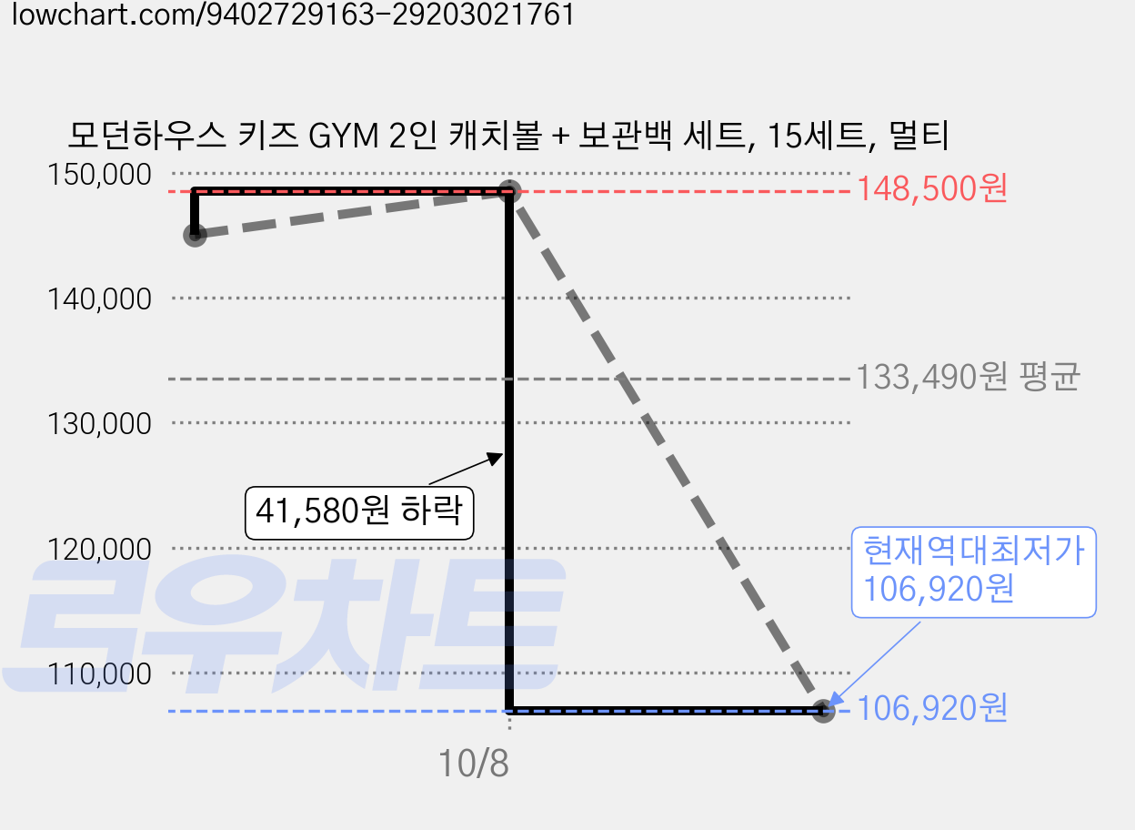 모던하우스 키즈 GYM 2인 캐치볼 + 보관백 세트, 15세트, 멀티 가격 변동 차트, 현재가 106,920원, 역대최저가