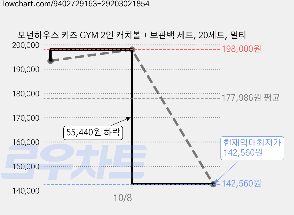 모던하우스 키즈 GYM 2인 캐치볼 + 보관백 세트, 20세트, 멀티 가격 변동 차트, 현재가 142,560원, 역대최저가