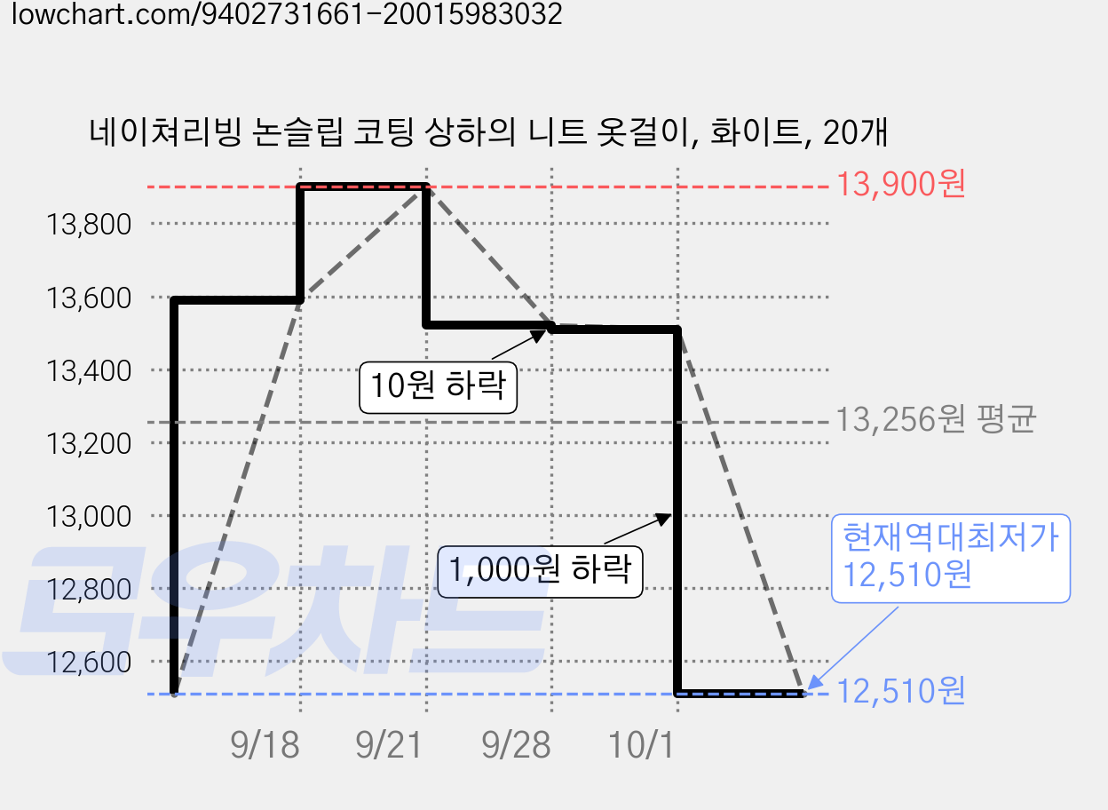 네이쳐리빙 논슬립 코팅 상하의 니트 옷걸이, 화이트, 20개 가격 변동 차트, 현재가 12,510원, 역대최저가