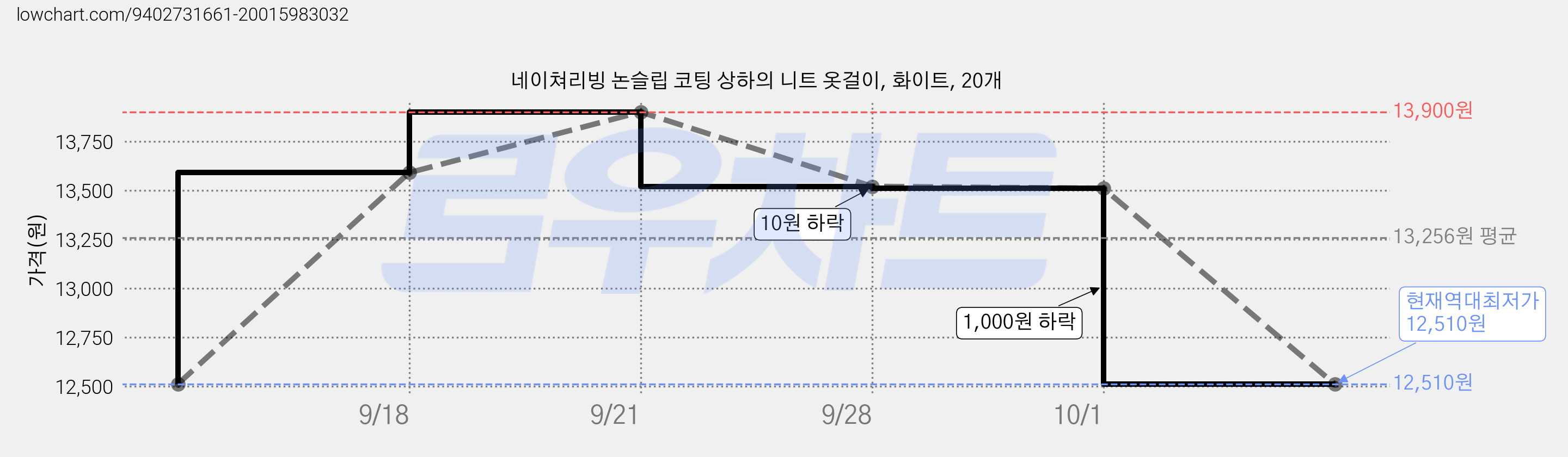 네이쳐리빙 논슬립 코팅 상하의 니트 옷걸이, 화이트, 20개 가격 변동 차트, 현재가 12,510원, 역대최저가