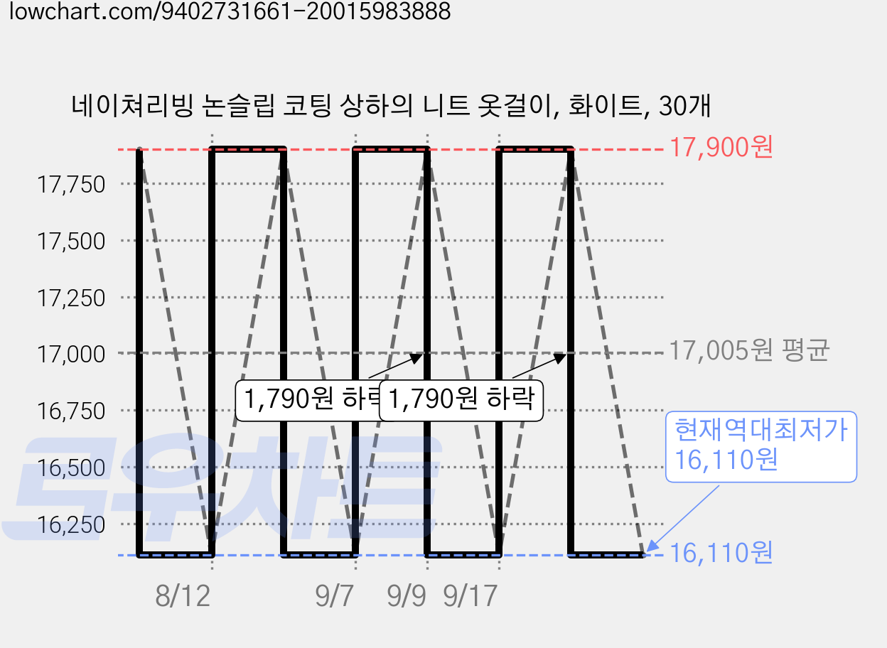 네이쳐리빙 논슬립 코팅 상하의 니트 옷걸이, 화이트, 30개 가격 변동 차트, 현재가 16,110원, 역대최저가