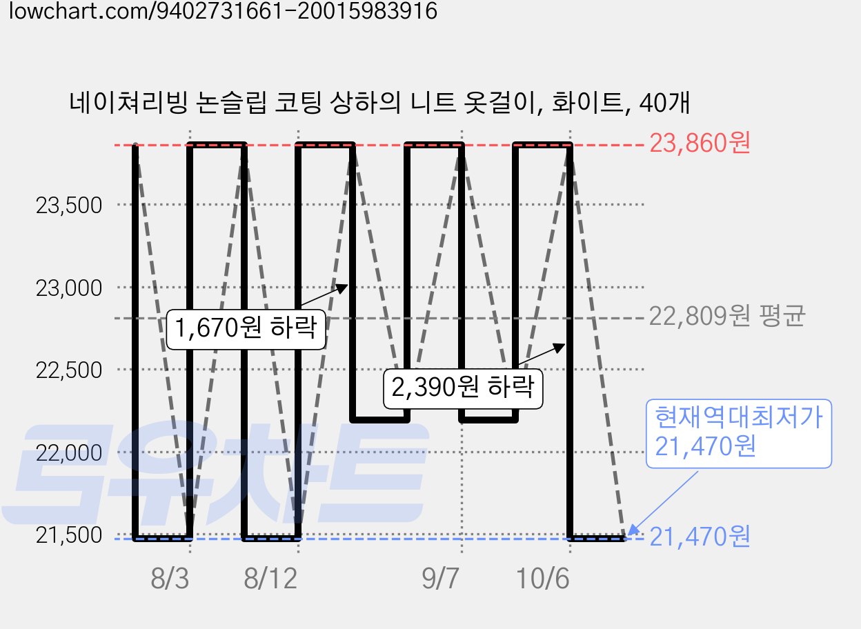네이쳐리빙 논슬립 코팅 상하의 니트 옷걸이, 화이트, 40개 가격 변동 차트, 현재가 21,470원, 역대최저가