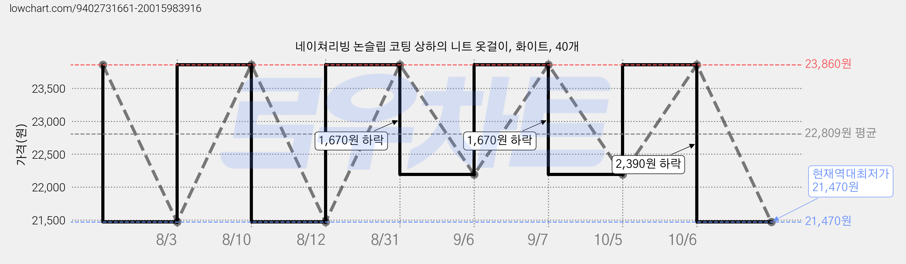 네이쳐리빙 논슬립 코팅 상하의 니트 옷걸이, 화이트, 40개 가격 변동 차트, 현재가 21,470원, 역대최저가