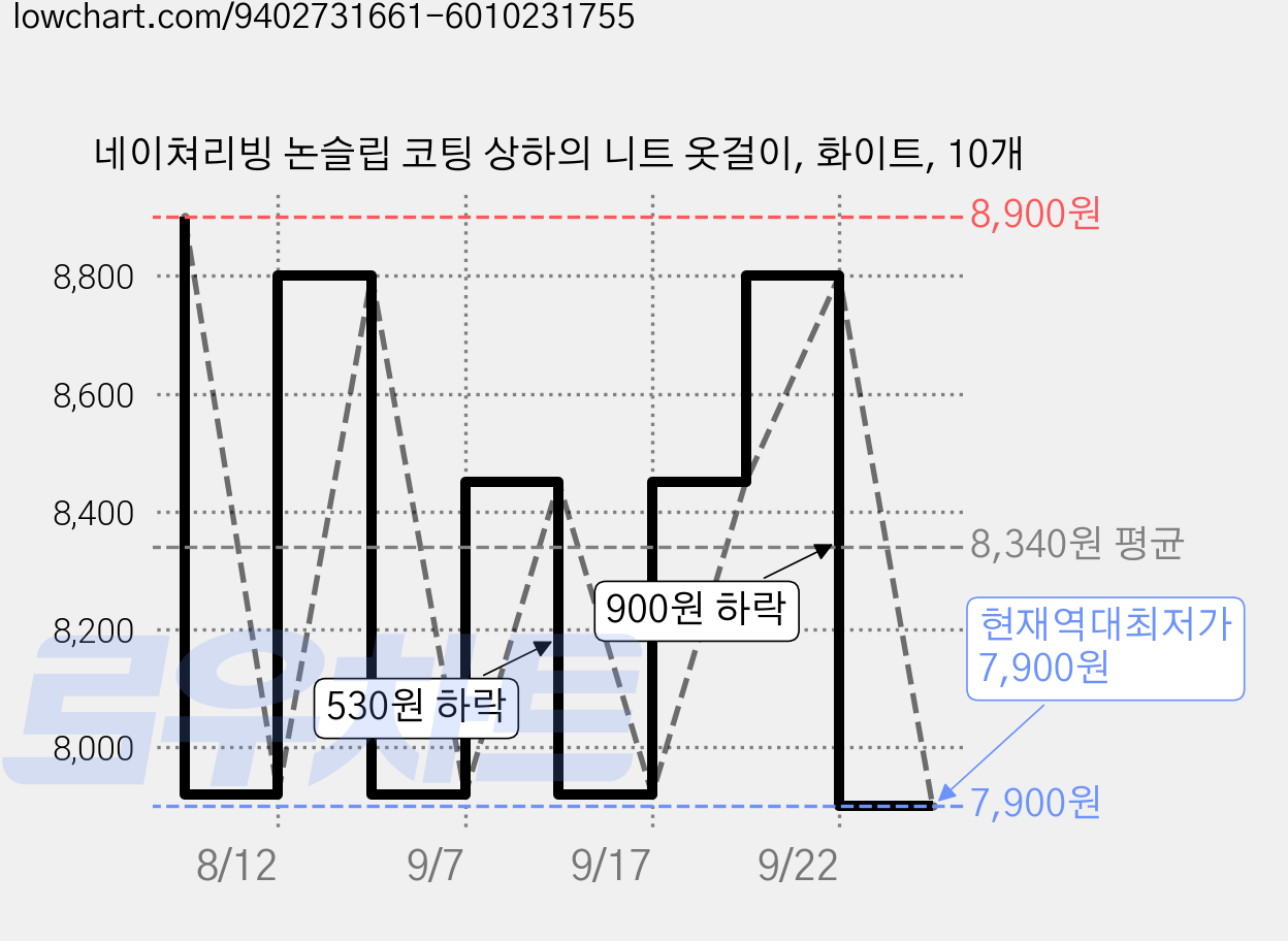 네이쳐리빙 논슬립 코팅 상하의 니트 옷걸이, 화이트, 10개 가격 변동 차트, 현재가 7,900원, 역대최저가
