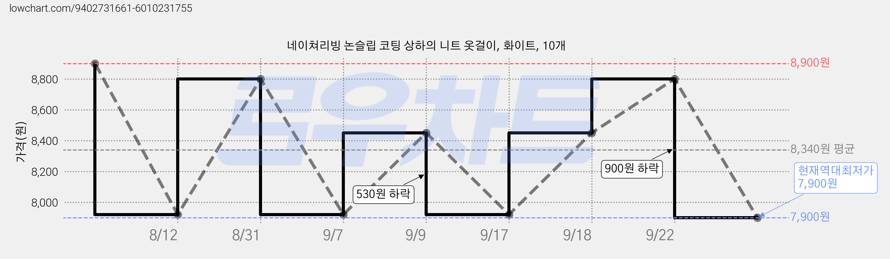 네이쳐리빙 논슬립 코팅 상하의 니트 옷걸이, 화이트, 10개 가격 변동 차트, 현재가 7,900원, 역대최저가