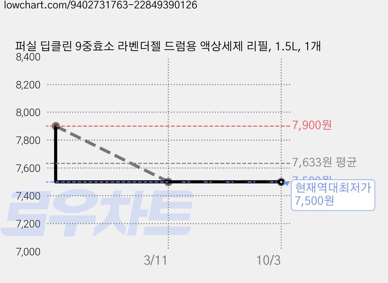 퍼실 딥클린 9중효소 라벤더젤 드럼용 액상세제 리필, 1.5L, 1개 가격 변동 차트, 현재가 7,500원, 역대최저가