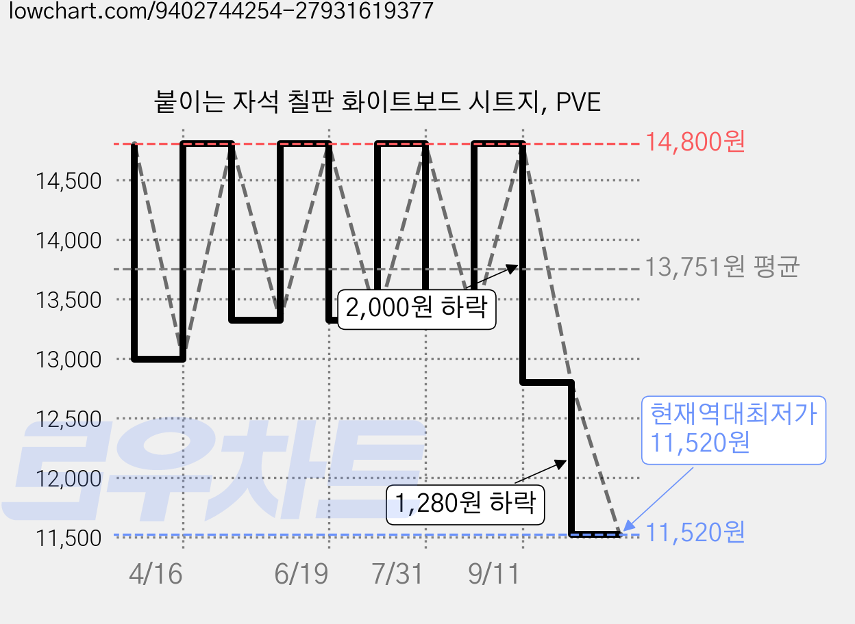 붙이는 자석 칠판 화이트보드 시트지, PVE 가격 변동 차트, 현재가 11,520원, 역대최저가