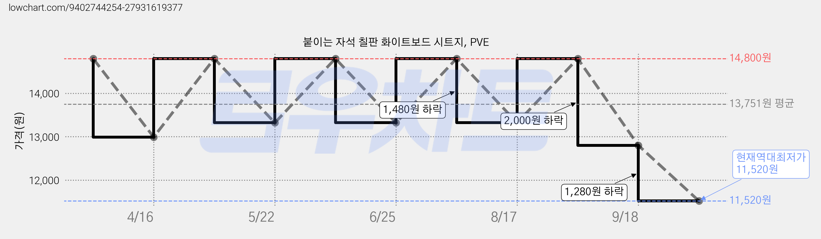 붙이는 자석 칠판 화이트보드 시트지, PVE 가격 변동 차트, 현재가 11,520원, 역대최저가