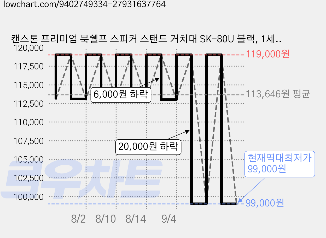 캔스톤 프리미엄 북쉘프 스피커 스탠드 거치대 SK-80U 블랙, 1세트, 내품 2개 가격 변동 차트, 현재가 99,000원, 역대최저가