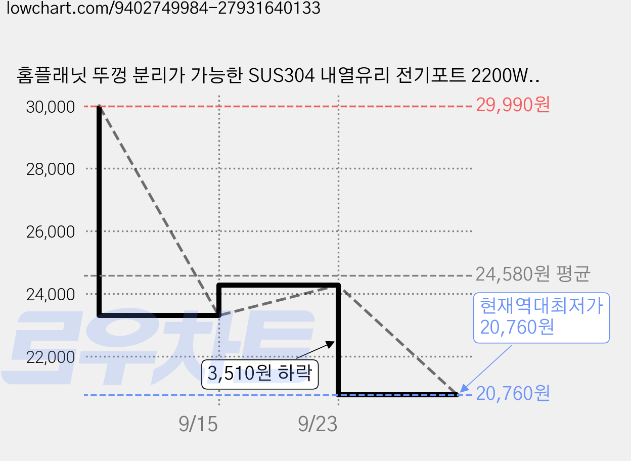 홈플래닛 뚜껑 분리가 가능한 SUS304 내열유리 전기포트 2200W 1.7L, KEGS5803-GS 가격 변동 차트, 현재가 20,760원, 역대최저가