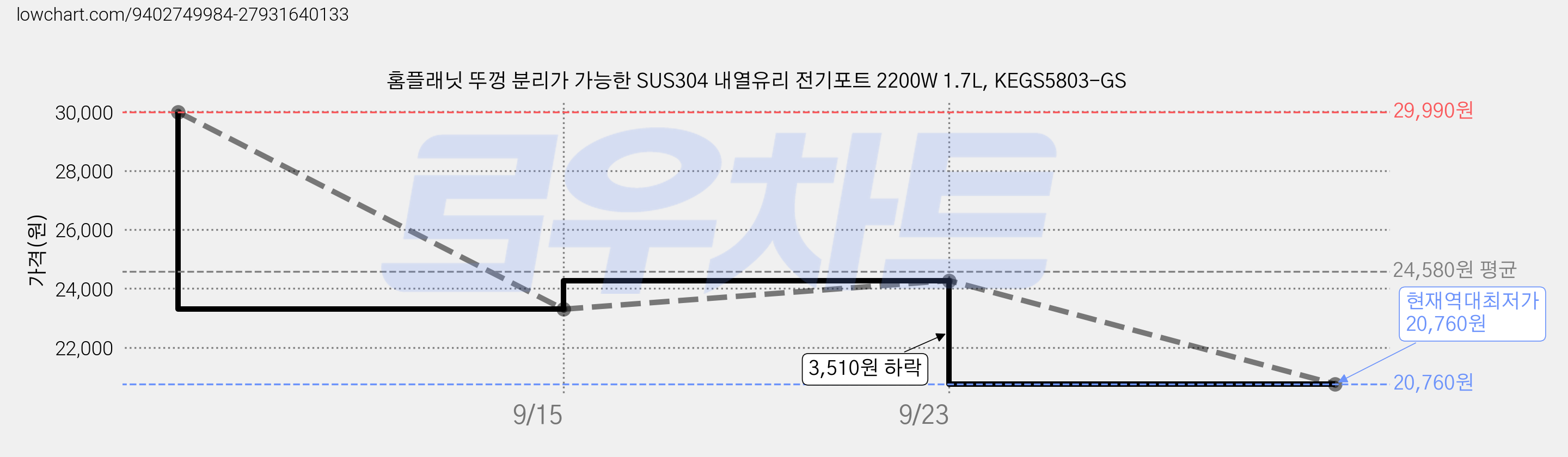 홈플래닛 뚜껑 분리가 가능한 SUS304 내열유리 전기포트 2200W 1.7L, KEGS5803-GS 가격 변동 차트, 현재가 20,760원, 역대최저가