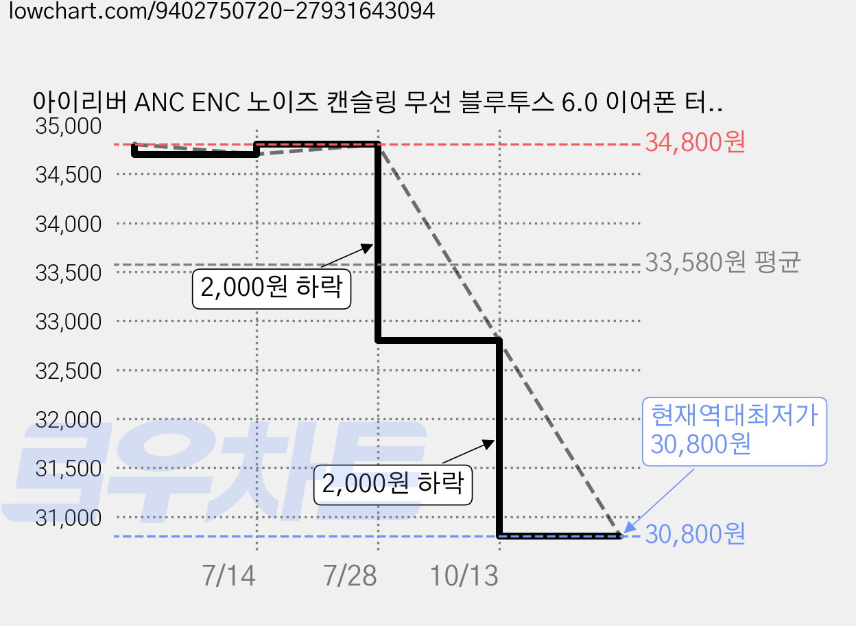 아이리버 ANC ENC 노이즈 캔슬링 무선 블루투스 6.0 이어폰 터치스크린, 화이트, IB-ZX5 가격 변동 차트, 현재가 30,800원, 역대최저가