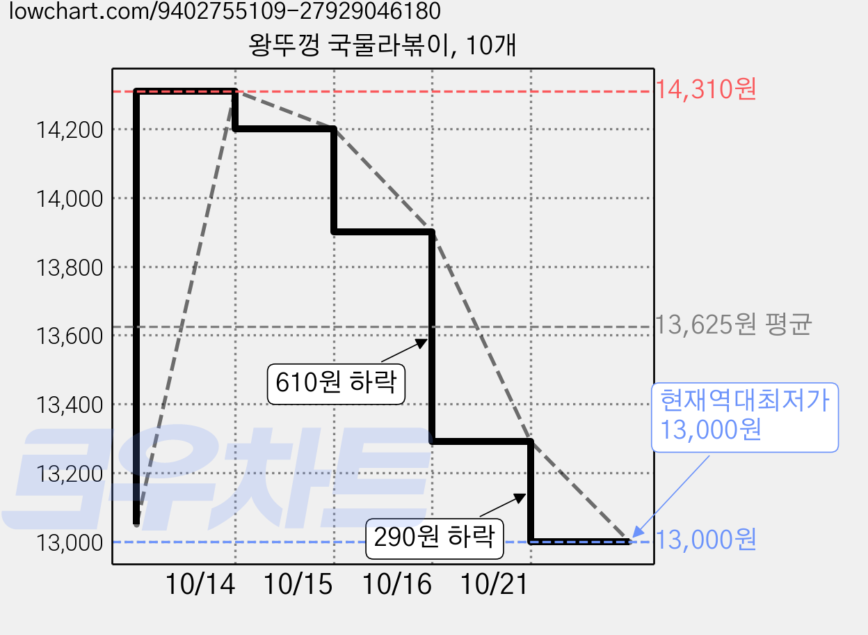 왕뚜껑 국물라볶이, 10개 가격 변동 차트, 현재가 13,000원, 역대최저가