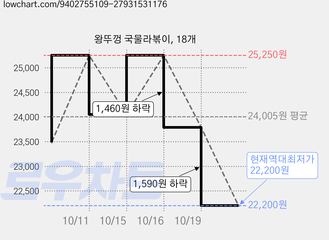 왕뚜껑 국물라볶이, 18개 가격 변동 차트, 현재가 22,200원, 역대최저가
