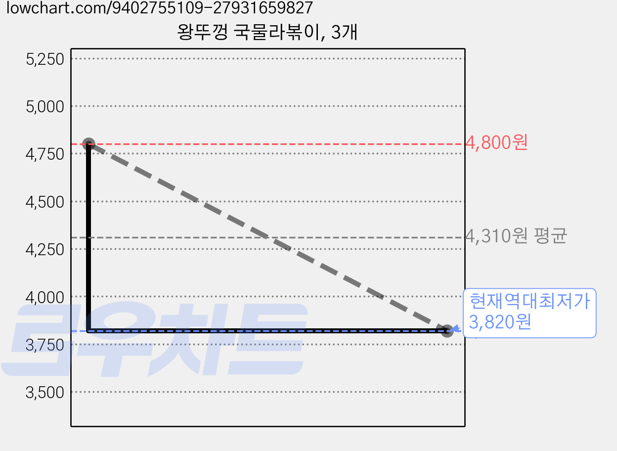 왕뚜껑 국물라볶이, 3개 가격 변동 차트, 현재가 3,820원, 역대최저가