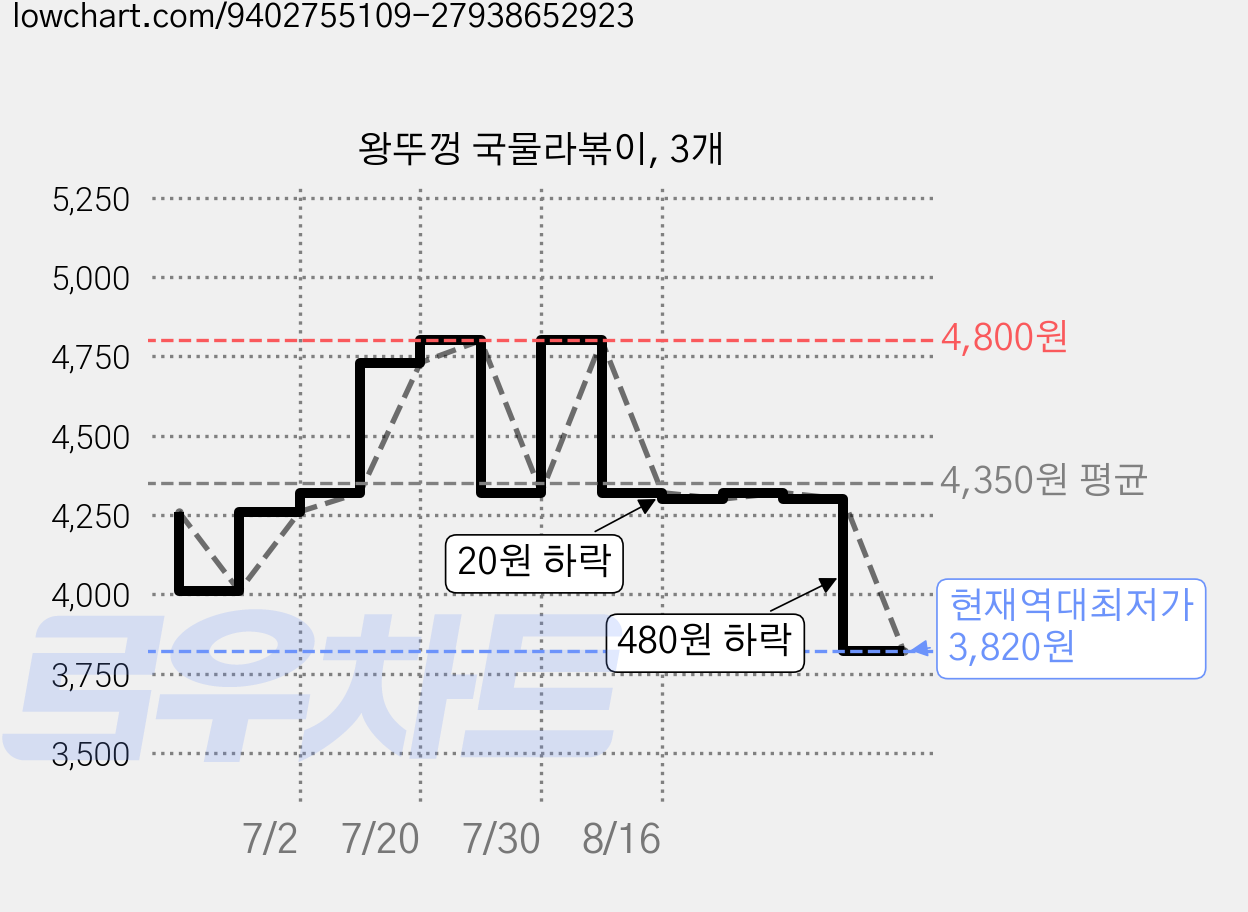 왕뚜껑 국물라볶이, 3개 가격 변동 차트, 현재가 3,820원, 역대최저가