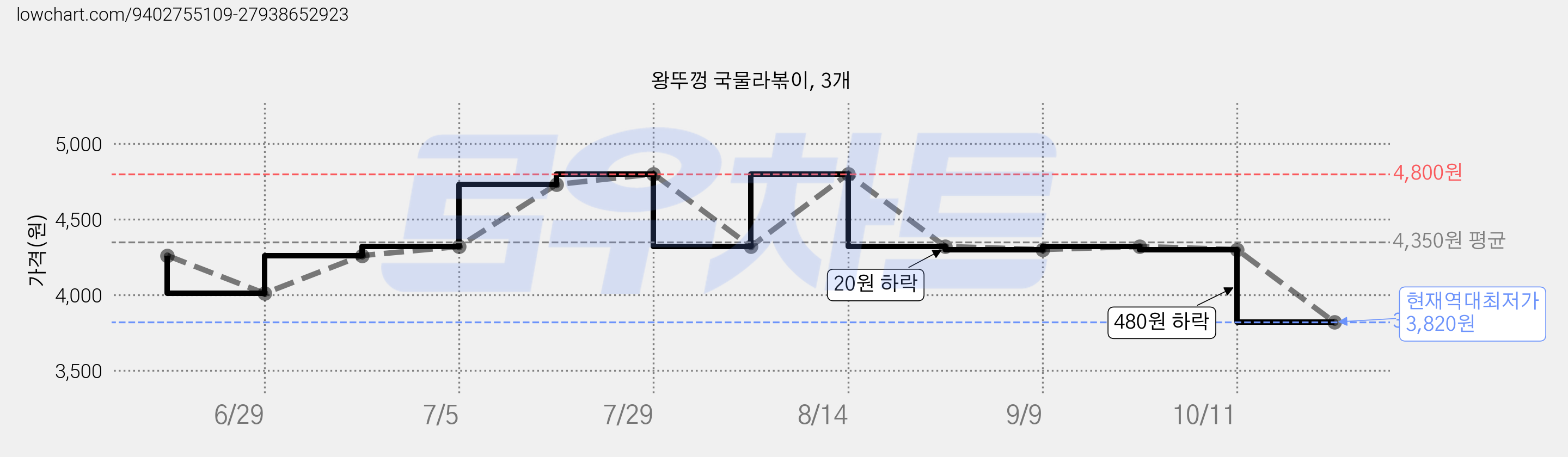 왕뚜껑 국물라볶이, 3개 가격 변동 차트, 현재가 3,820원, 역대최저가