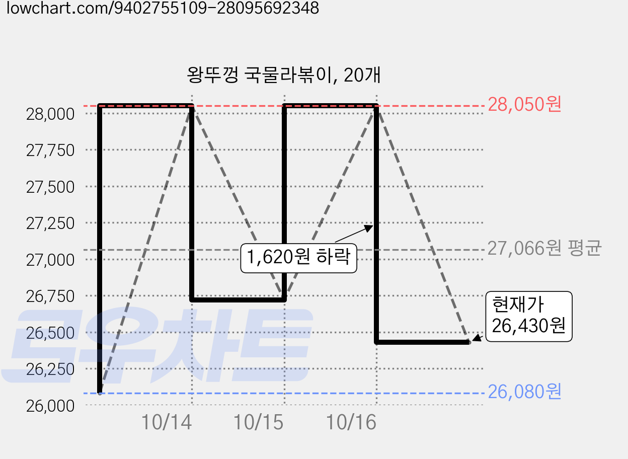 왕뚜껑 국물라볶이, 20개 가격 변동 차트, 현재가 26,430원, 관측 최저가 26,080원