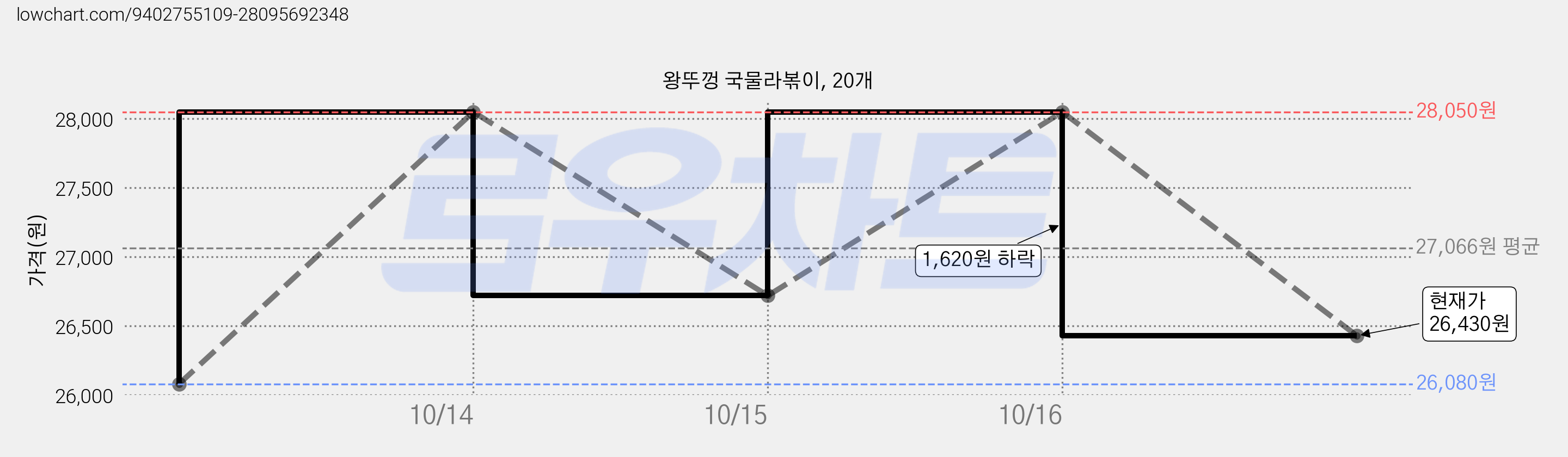 왕뚜껑 국물라볶이, 20개 가격 변동 차트, 현재가 26,430원, 관측 최저가 26,080원
