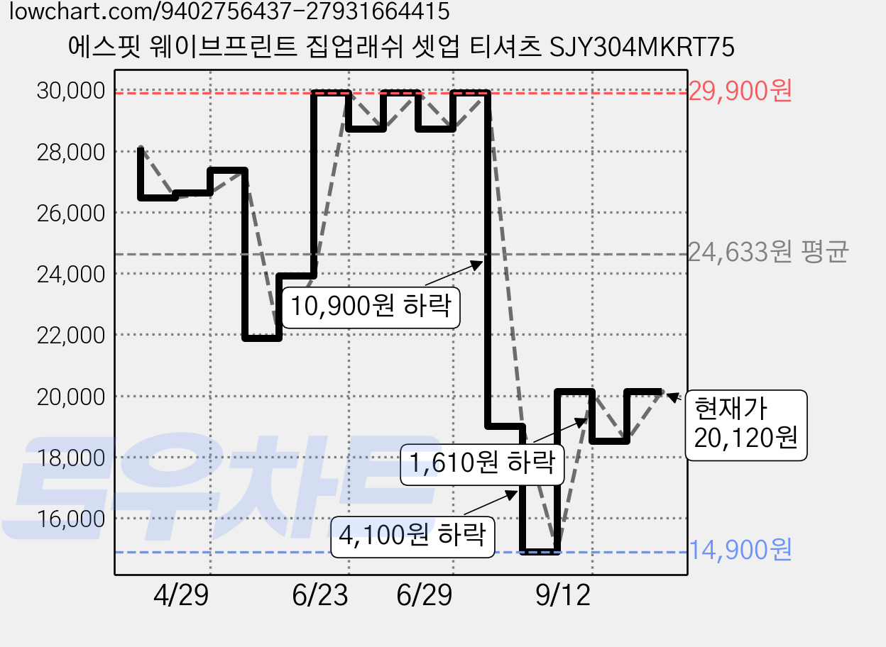 에스핏 웨이브프린트 집업래쉬 셋업 티셔츠 SJY304MKRT75 가격 변동 차트, 현재가 20,120원, 관측 최저가 14,900원