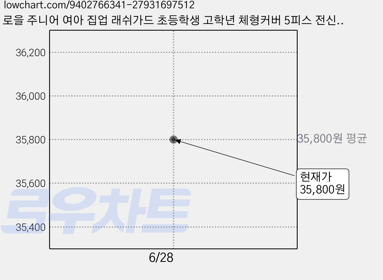 로을 주니어 여아 집업 래쉬가드 초등학생 고학년 체형커버 5피스 전신수영복세트 가격 변동 차트, 현재가 35,800원