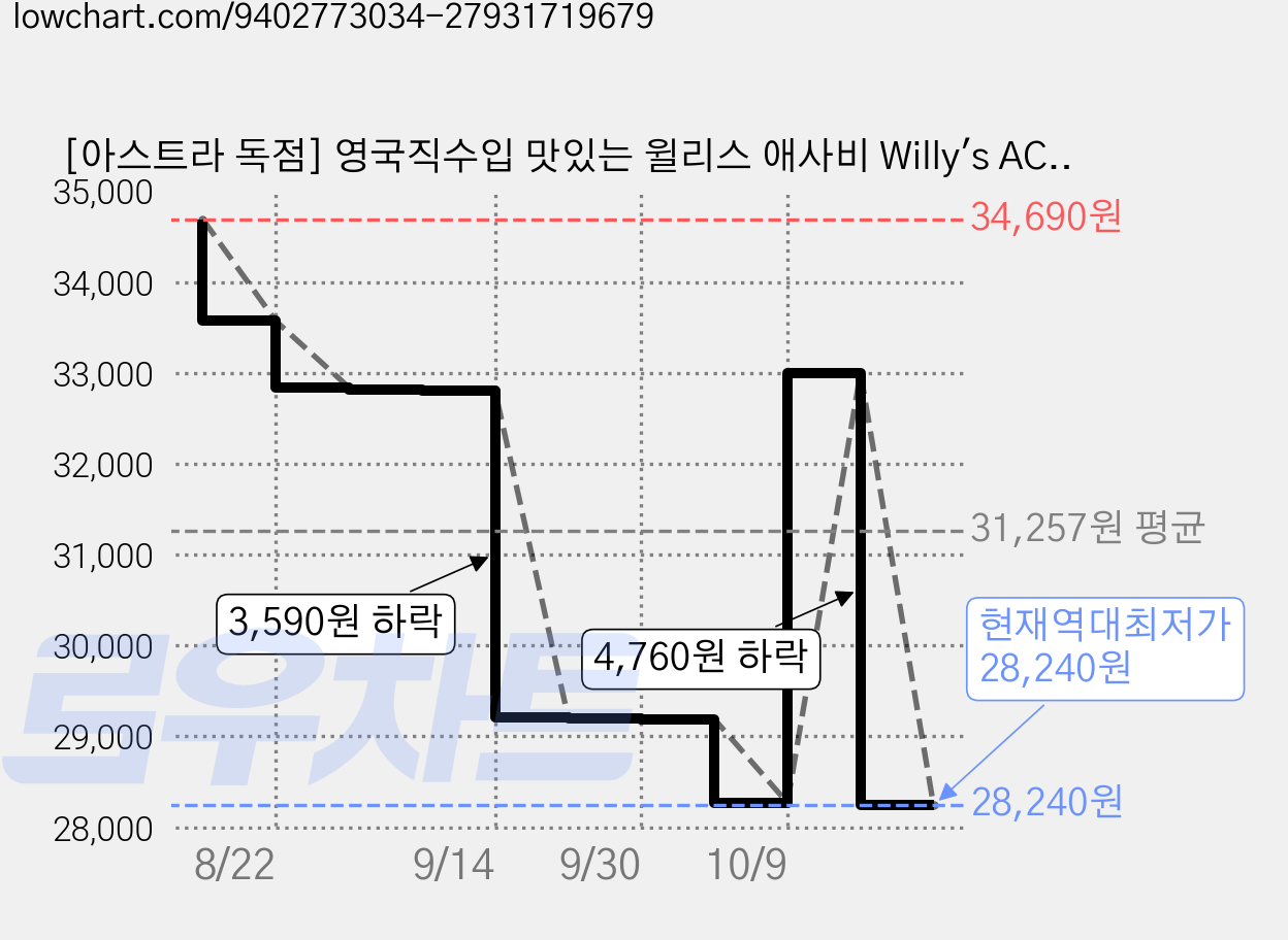 [아스트라 독점] 영국직수입 맛있는 윌리스 애사비 Willy's ACV 유레카 꿀 강황 사과식초, 1개, 500ml 가격 변동 차트, 현재가 28,240원, 역대최저가