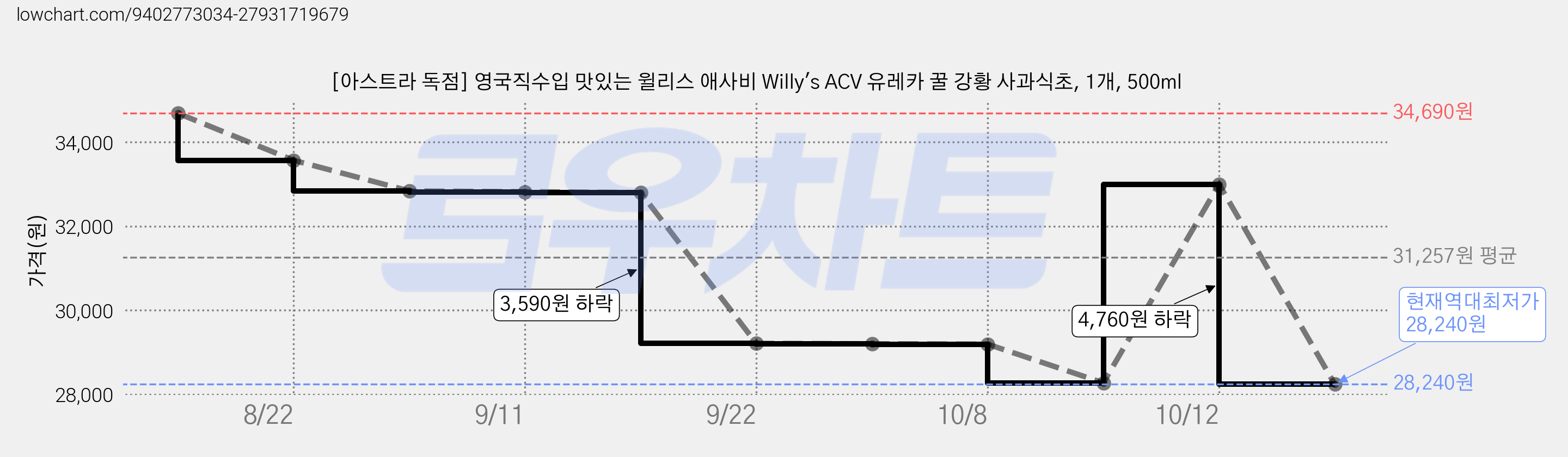 [아스트라 독점] 영국직수입 맛있는 윌리스 애사비 Willy's ACV 유레카 꿀 강황 사과식초, 1개, 500ml 가격 변동 차트, 현재가 28,240원, 역대최저가
