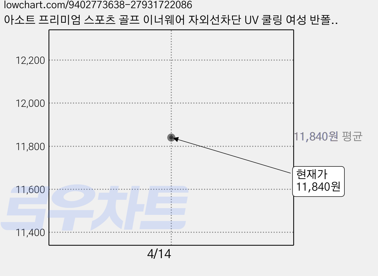 아소트 프리미엄 스포츠 골프 이너웨어 자외선차단 UV 쿨링 여성 반폴라 티셔츠 가격 변동 차트, 현재가 11,840원