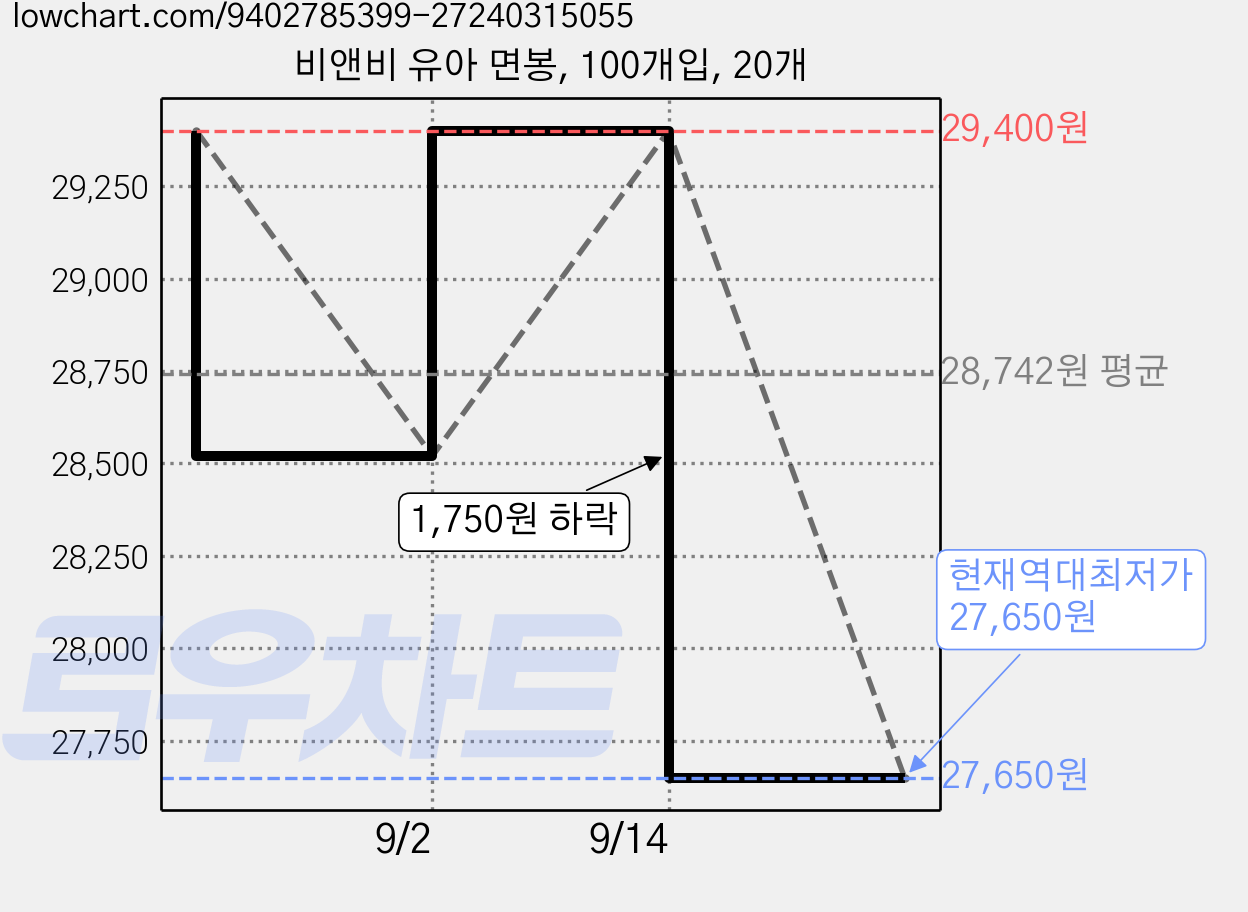 비앤비 유아 면봉, 100개입, 20개 가격 변동 차트, 현재가 27,650원, 역대최저가