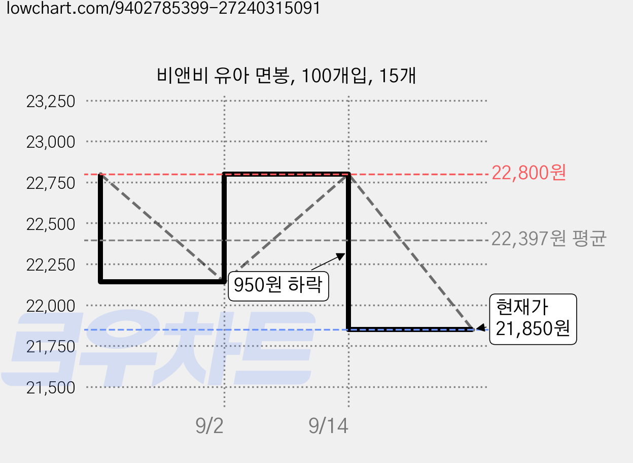 비앤비 유아 면봉, 100개입, 15개 가격 변동 차트, 현재가 21,850원, 관측 최저가 20,980원