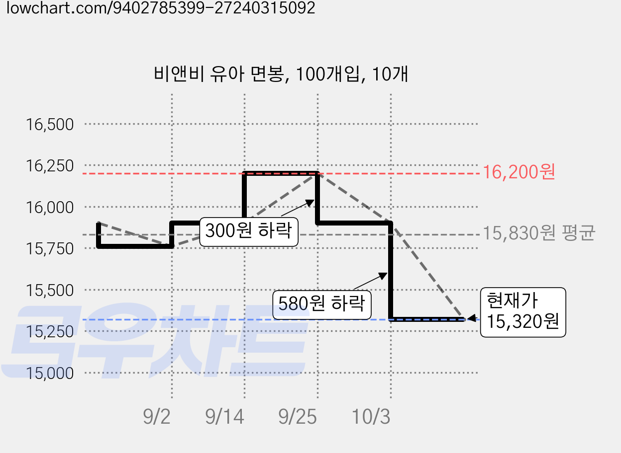 비앤비 유아 면봉, 100개입, 10개 가격 변동 차트, 현재가 15,900원, 관측 최저가 13,990원
