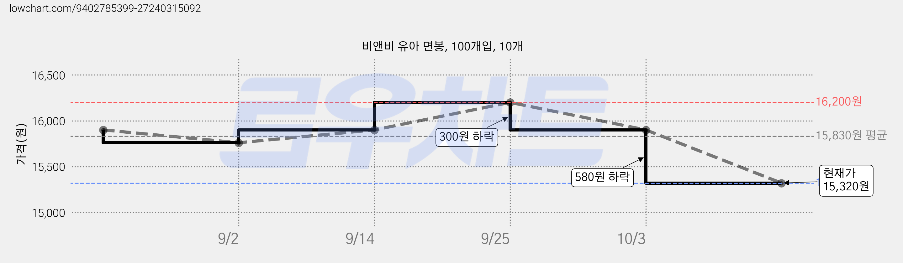 비앤비 유아 면봉, 100개입, 10개 가격 변동 차트, 현재가 15,900원, 관측 최저가 13,990원