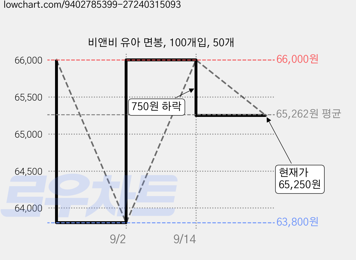 비앤비 유아 면봉, 100개입, 50개 가격 변동 차트, 현재가 65,250원, 관측 최저가 63,800원