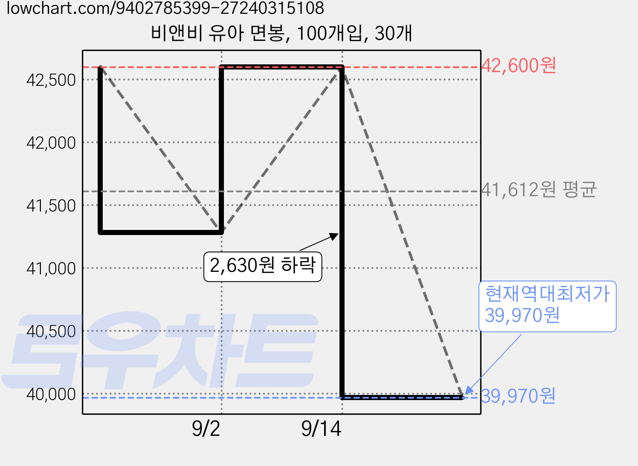 비앤비 유아 면봉, 100개입, 30개 가격 변동 차트, 현재가 39,970원, 역대최저가