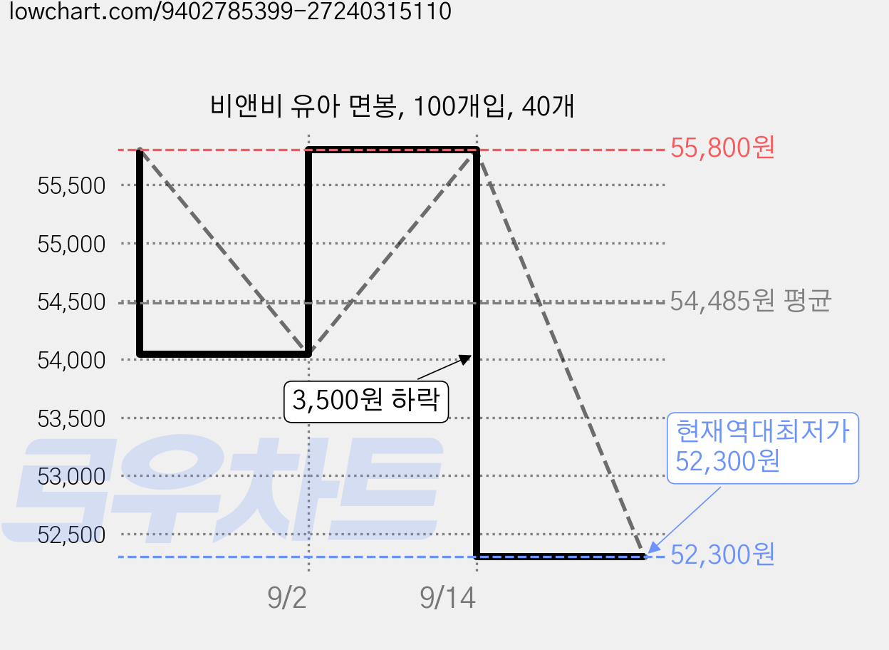 비앤비 유아 면봉, 100개입, 40개 가격 변동 차트, 현재가 52,300원, 역대최저가