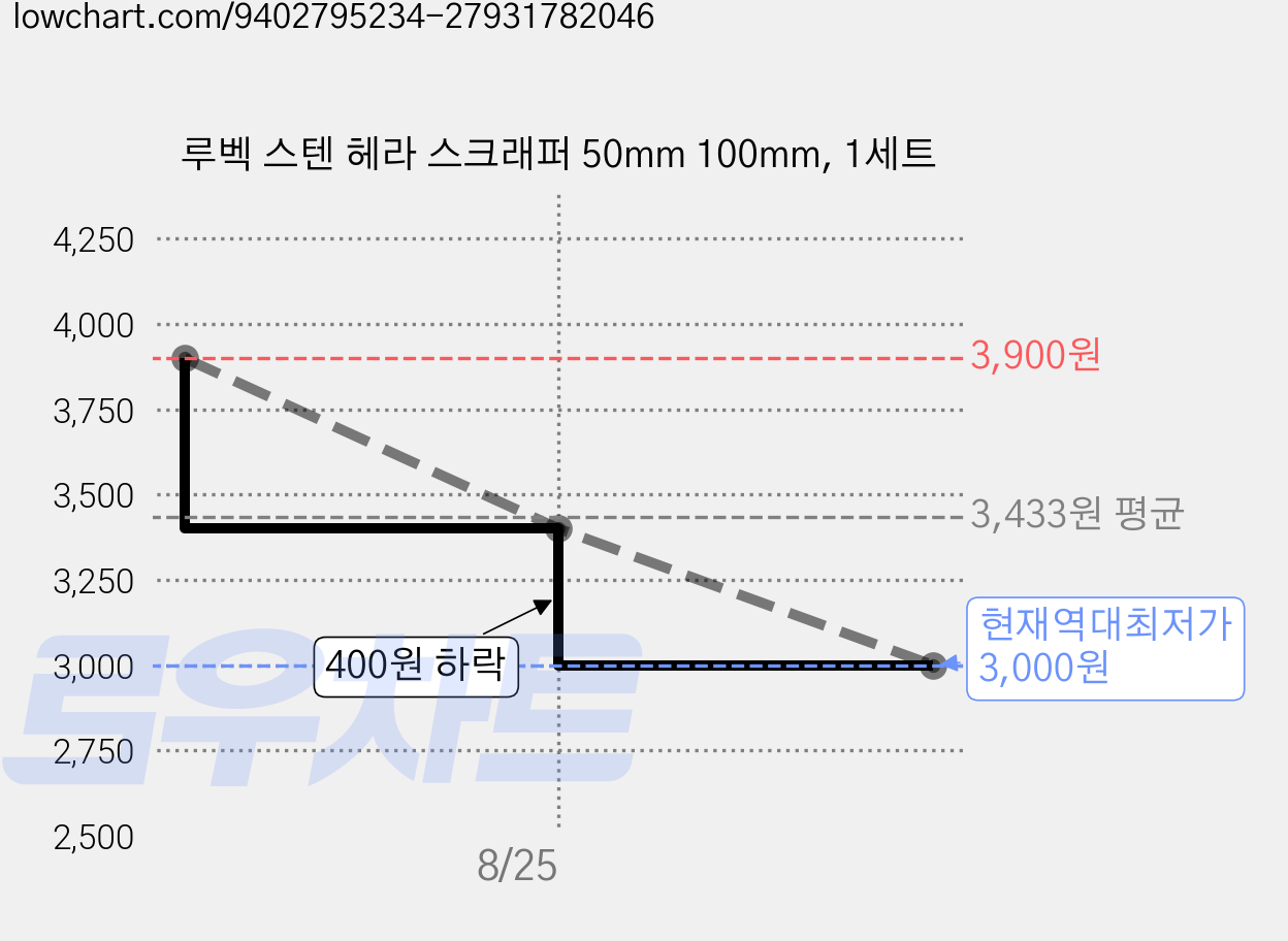 루벡 스텐 헤라 스크래퍼 50mm 100mm, 1세트 가격 변동 차트, 현재가 3,000원, 역대최저가