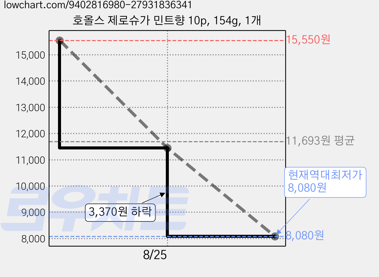 호올스 제로슈가 민트향 10p, 154g, 1개 가격 변동 차트, 현재가 8,080원, 역대최저가